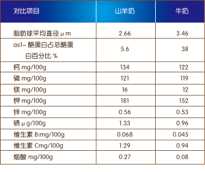 羊奶營養價值對照表