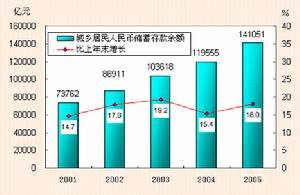 農村金融理論