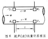 超聲流量計