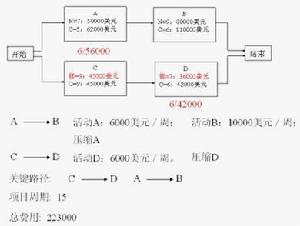 時間一成本平衡法