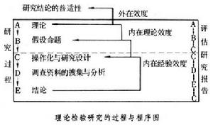 社會調查研究評估