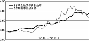 （圖）利率互換