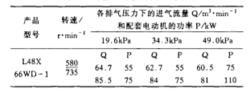 羅茨鼓風機數據關係