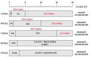 C類IP位址