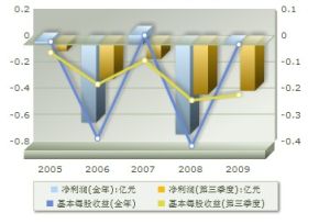 盈利趨勢