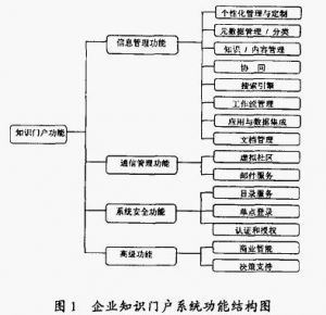 企業知識門戶