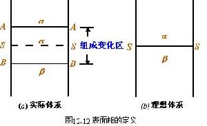 吸附等溫式