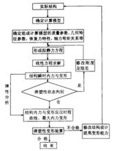 圖1 結構彈塑性地震反應分析的基本流程