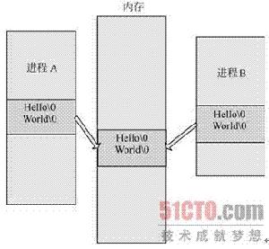 記憶體共享