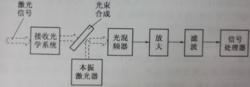 圖1-2光外差探測原理框圖