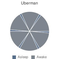 Uberman睡眠計畫