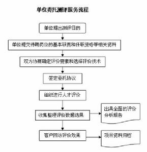 崗位勝任模型