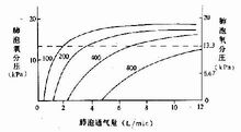 肺泡通氣量