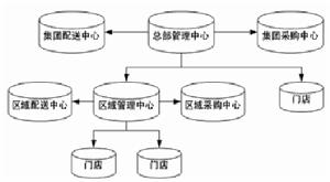 配送中心