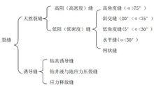 裂縫的測井回響