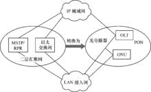 圖1.13  PON替代現有二層網路