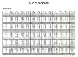 LED光通量