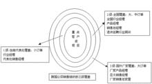 現場套用經理