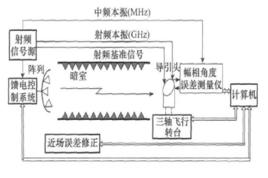 近場效應誤差