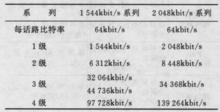 圖2  CCITT建議系列的接口碼率