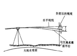 大氣折光差