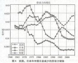 資本積累率