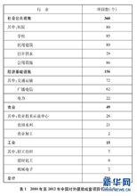 10-12年中國對外援助成套項目領域分布