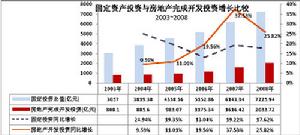 固定資產更換與改良