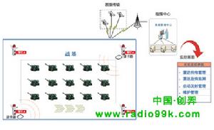 RFID火炮飛彈智慧型管理系統