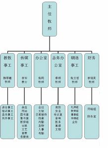 北京基督教會崇文門教堂 組織機構