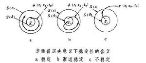 李雅普諾夫穩定性理論