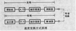 靜止圖像通信