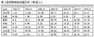 電話普及率