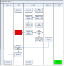 流程