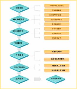 加盟流程示意圖