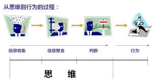 思維到行為的三個步驟