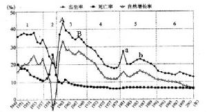 人口轉變