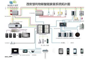 智慧型家居拓撲圖