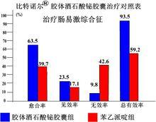 圖2：比特諾爾臨床治療腸易激綜合徵對照圖