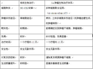 5A腫瘤生物治療體系