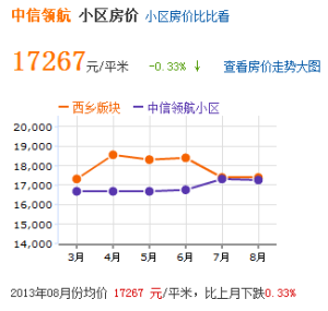 房價趨勢