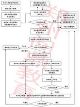 鄭州電大報名資格審核流程圖