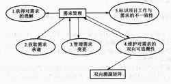 需求管理 （項目）