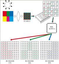 CCD攝像頭的圖像採集原理