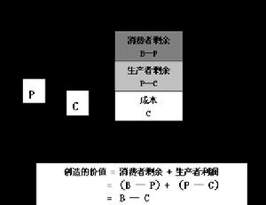 消費者剩餘