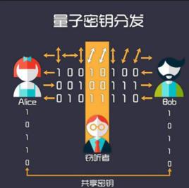 量子密鑰分發