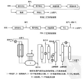 烴轉化制氫