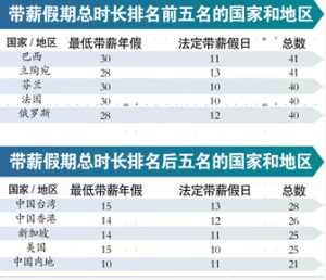 帶薪假期排行榜