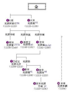 前蜀皇帝世系