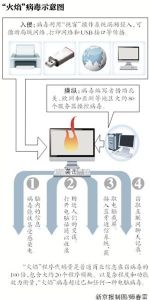 火焰病毒示意圖